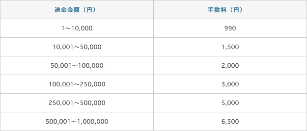 送金金額