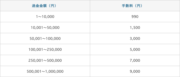 送金金額